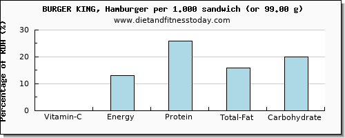 vitamin c and nutritional content in burger king